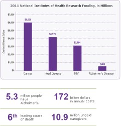 graph-2011_national_institutes_of_health